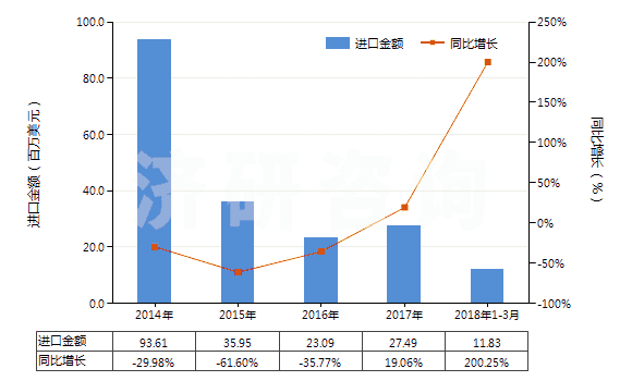 2014-2018年3月中國鎢礦砂及其精礦(HS26110000)進口總額及增速統(tǒng)計